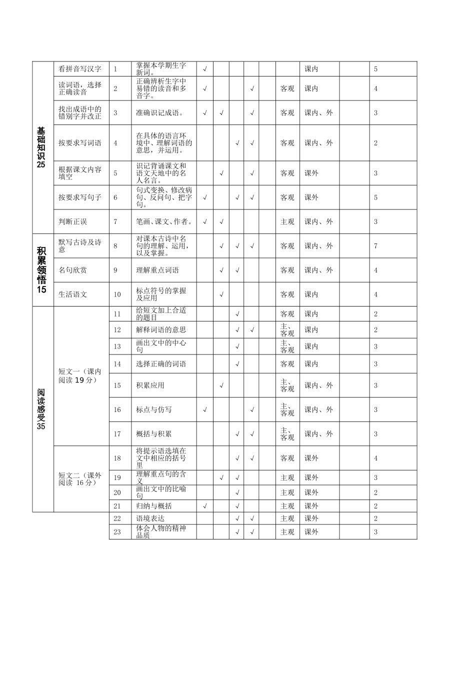人教版二年级语文期中试卷双向细目表_第2页
