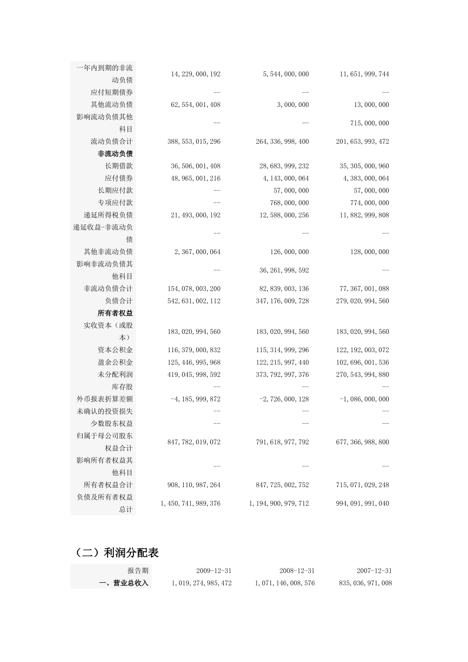 中国石油07-09三年财务分析_第3页