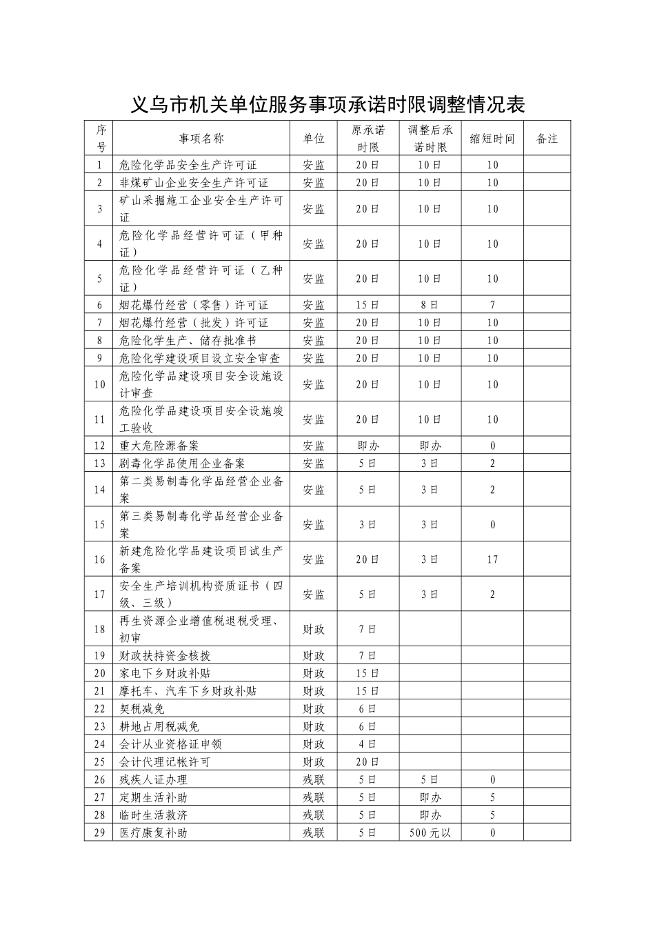 全市各机关单位服务事项承诺时限调整情况汇总表_第1页