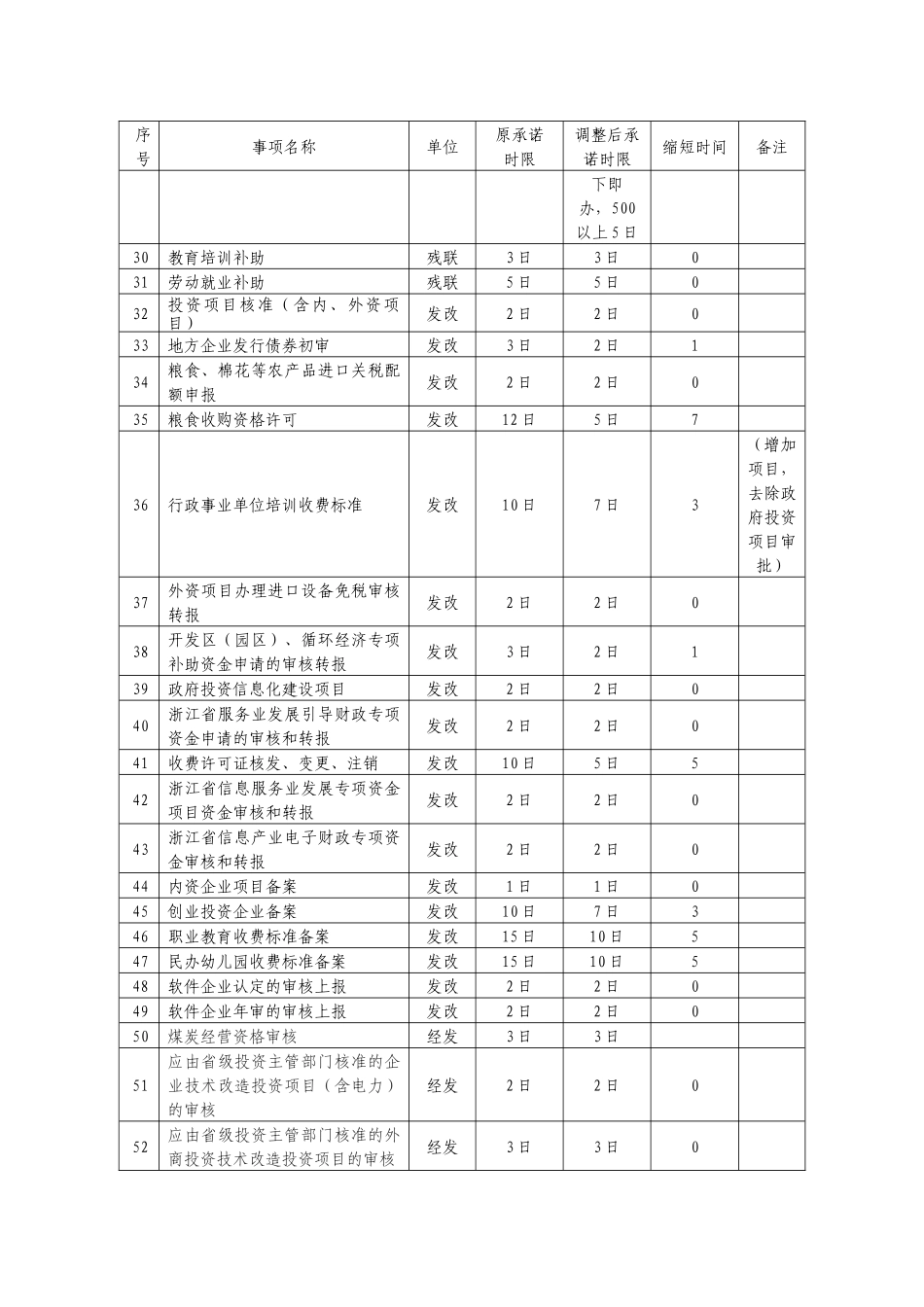 全市各机关单位服务事项承诺时限调整情况汇总表_第2页