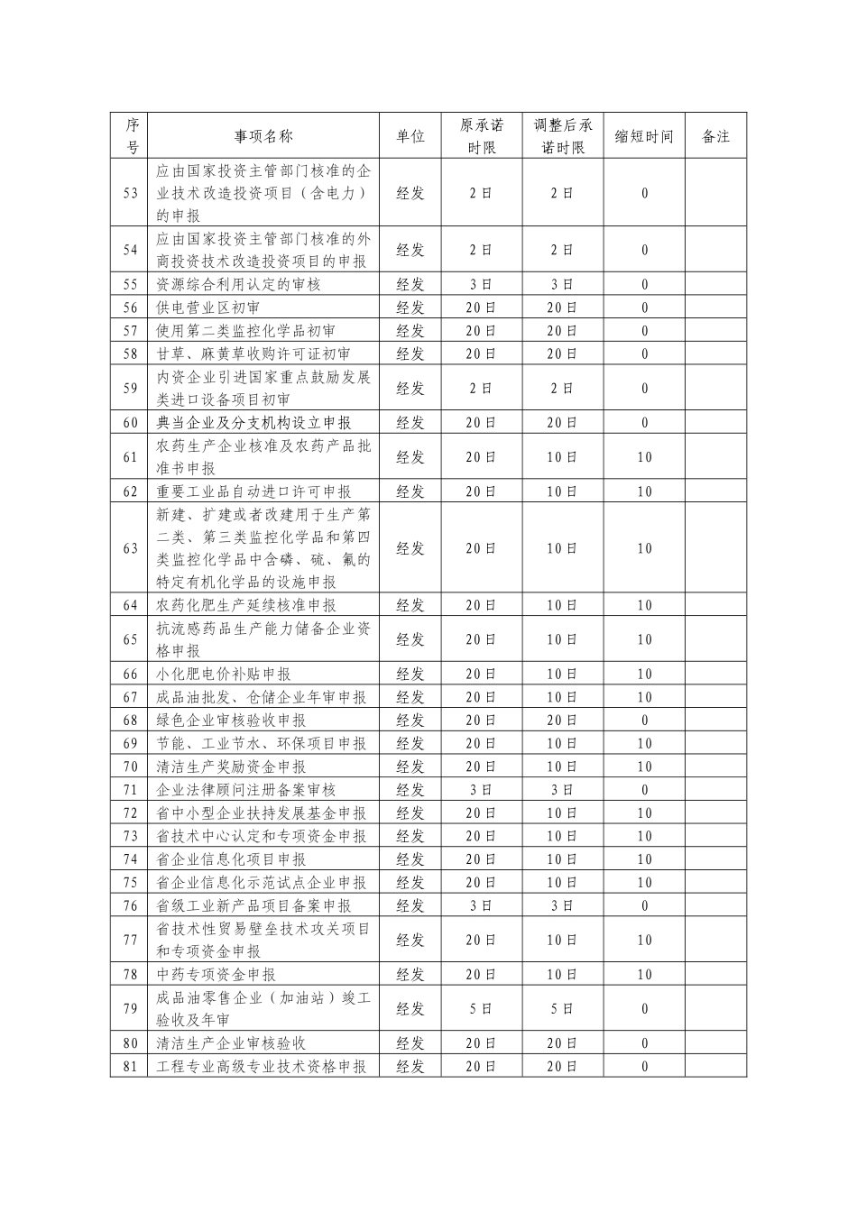 全市各机关单位服务事项承诺时限调整情况汇总表_第3页