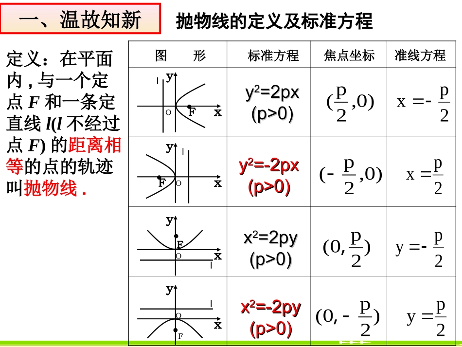 福建省晋江市永和中学高中数学选修1-1课件：242抛物线的简单几何性质_第2页