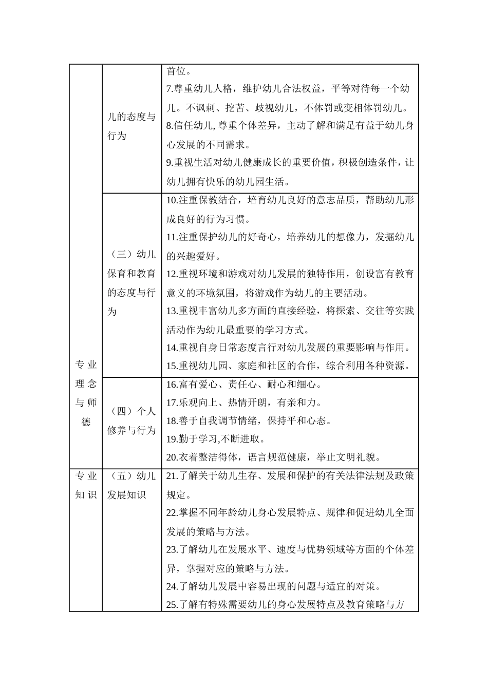 幼儿园教师专业标准_第2页