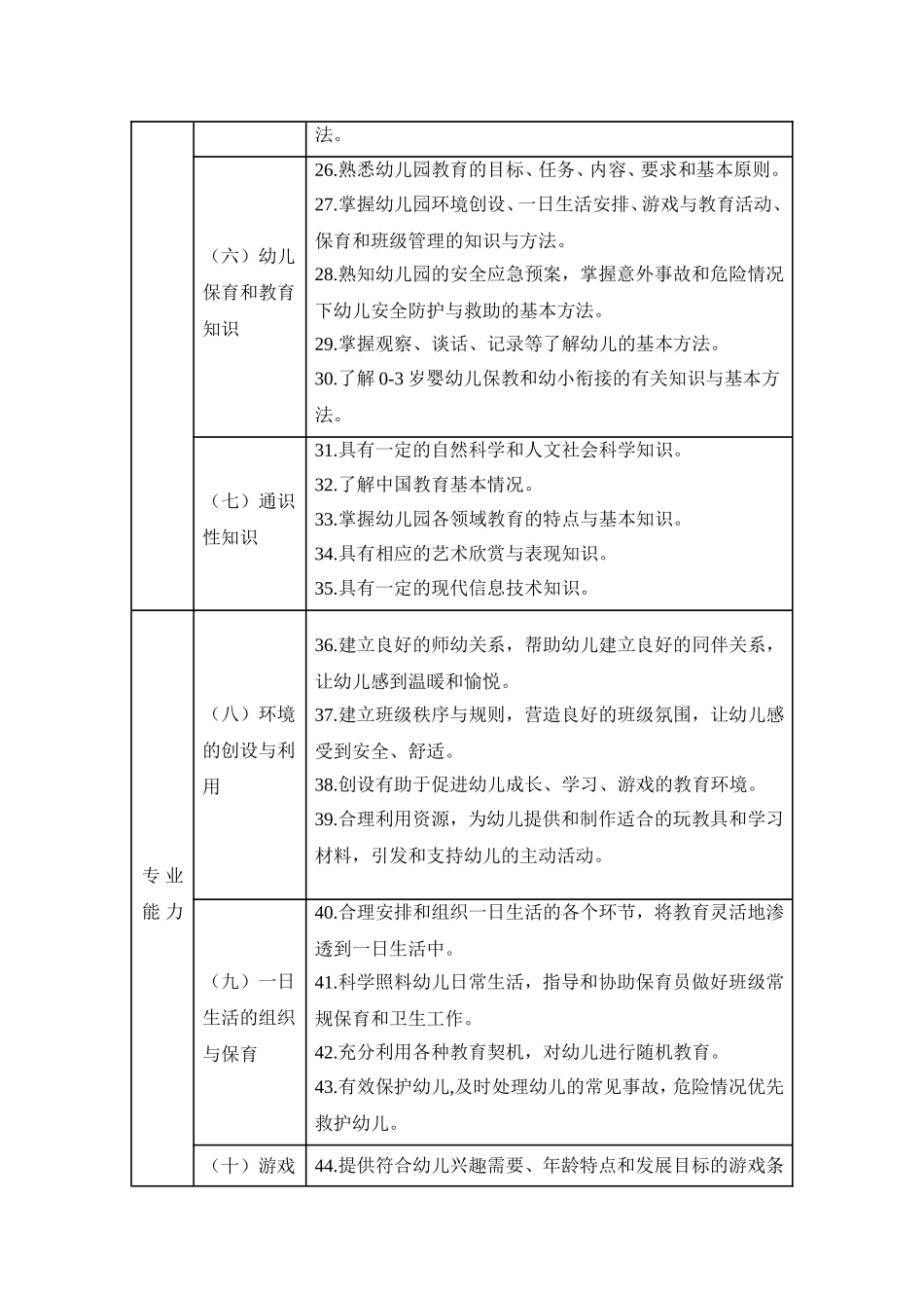 幼儿园教师专业标准_第3页