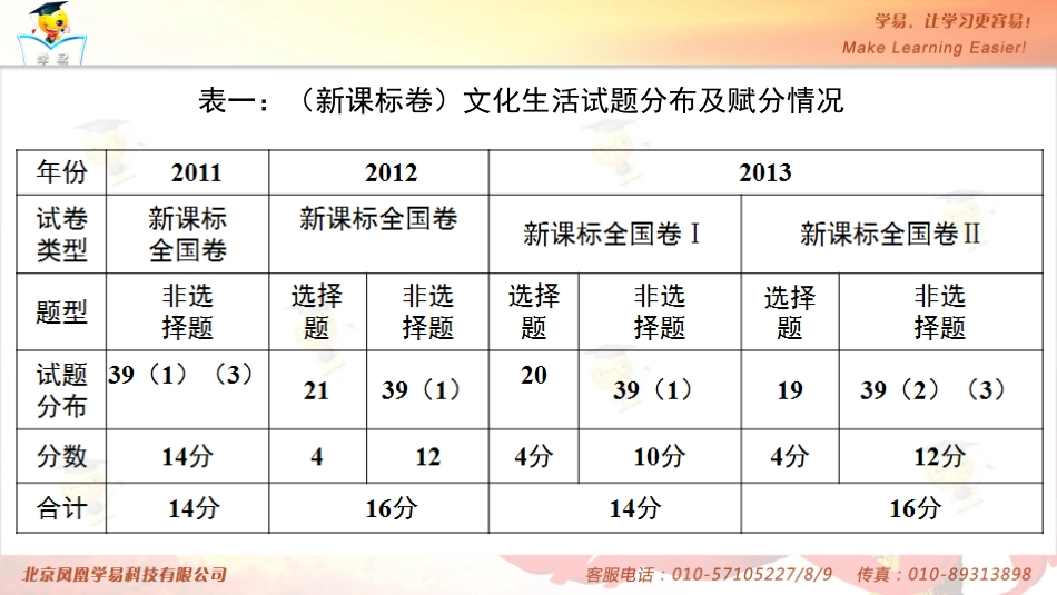 文化生活：文化生活近三年高考真题分析及命题规律的总结（一）_第3页
