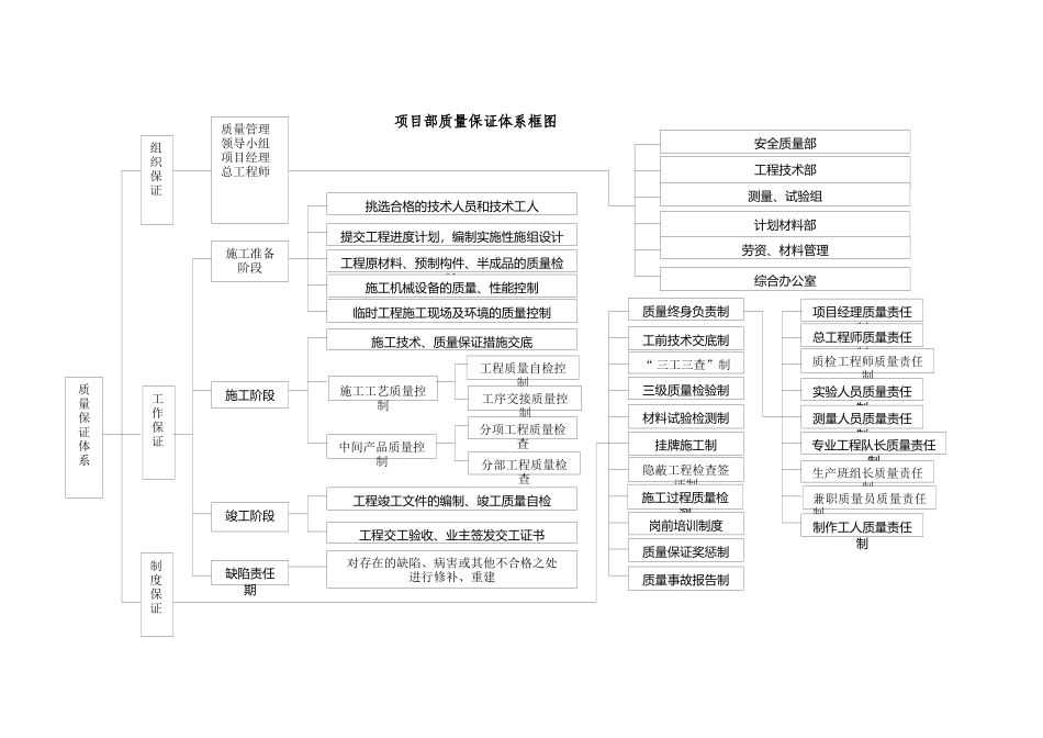 质量保证体系及保证措施_第2页