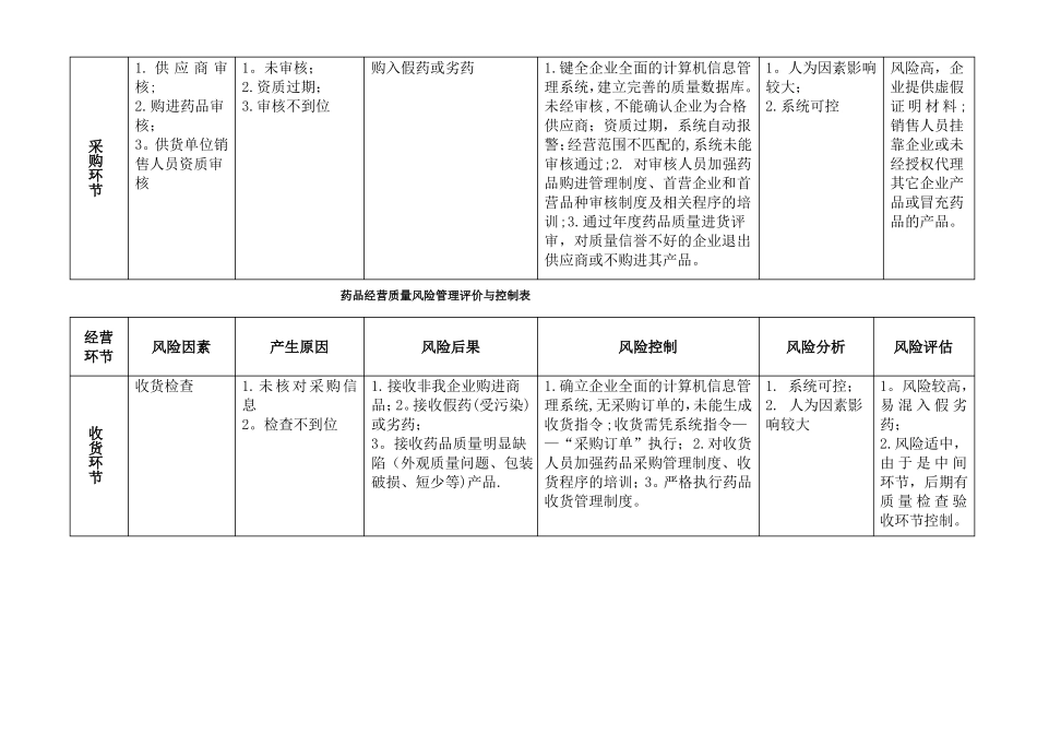 药品批发公司各岗位质量风险点预测及控制_第2页