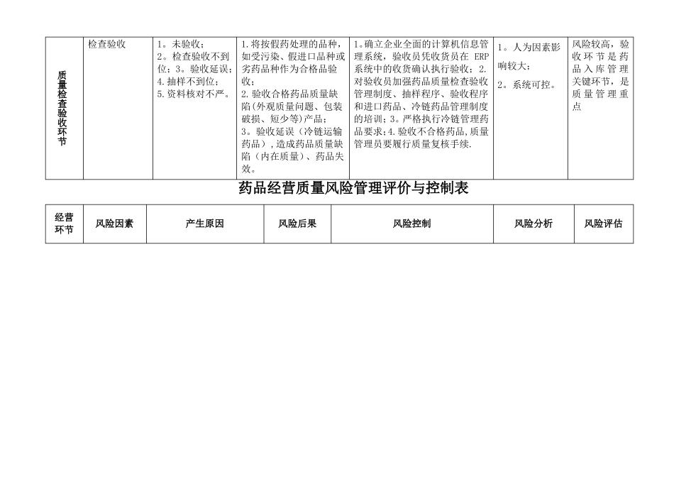 药品批发公司各岗位质量风险点预测及控制_第3页