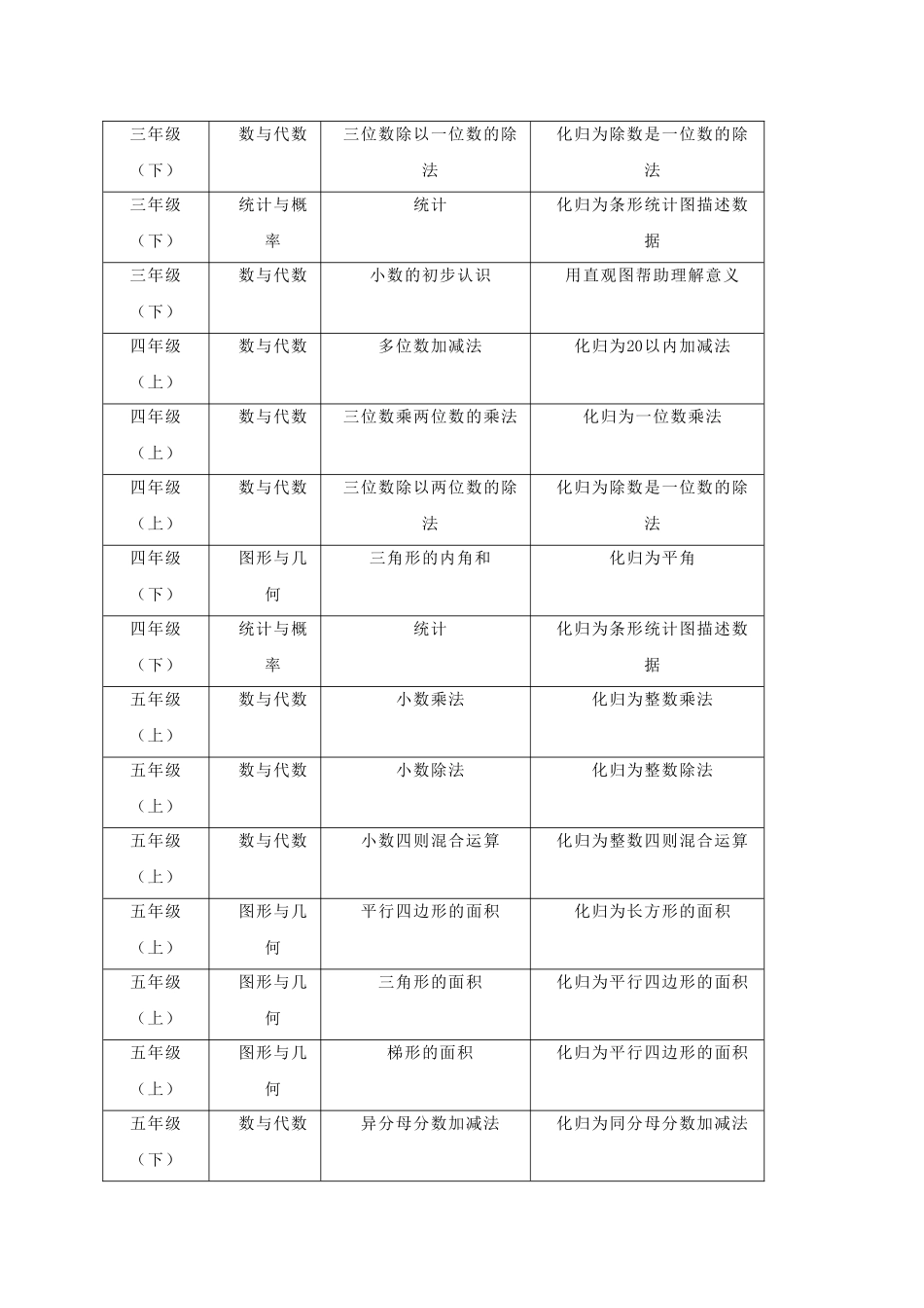西师版教材中化归思想的教学探究_第3页