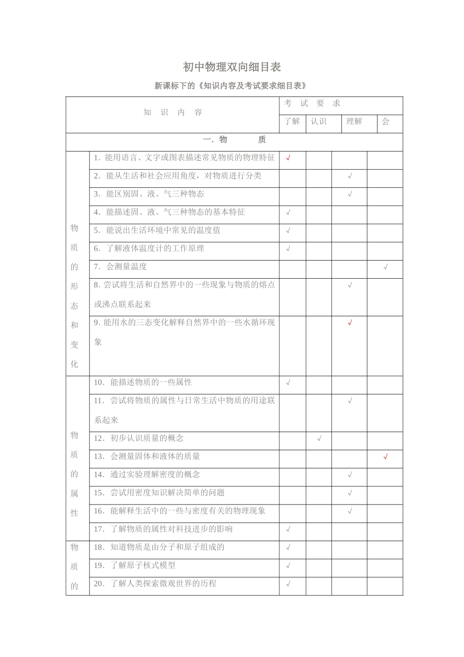 初中物理双向细目表_第1页