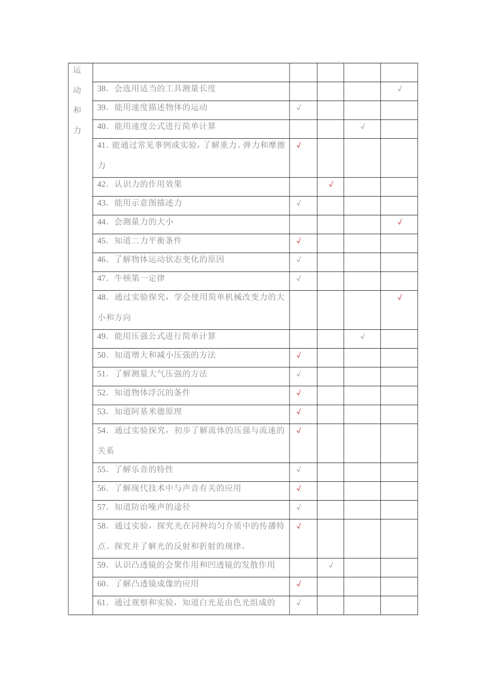 初中物理双向细目表_第3页
