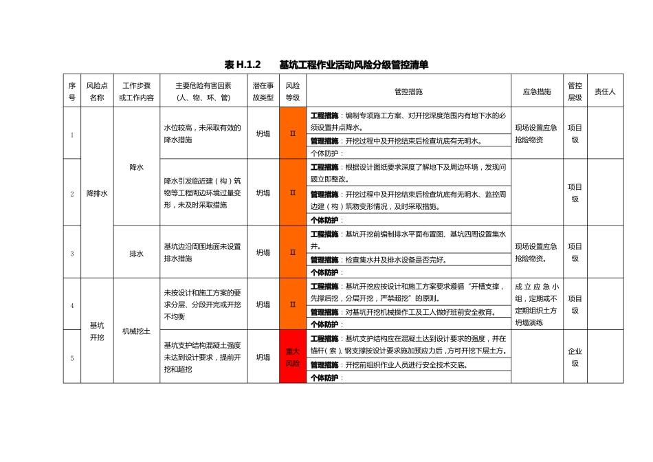 基坑工程作业活动风险分级管控清单_第1页