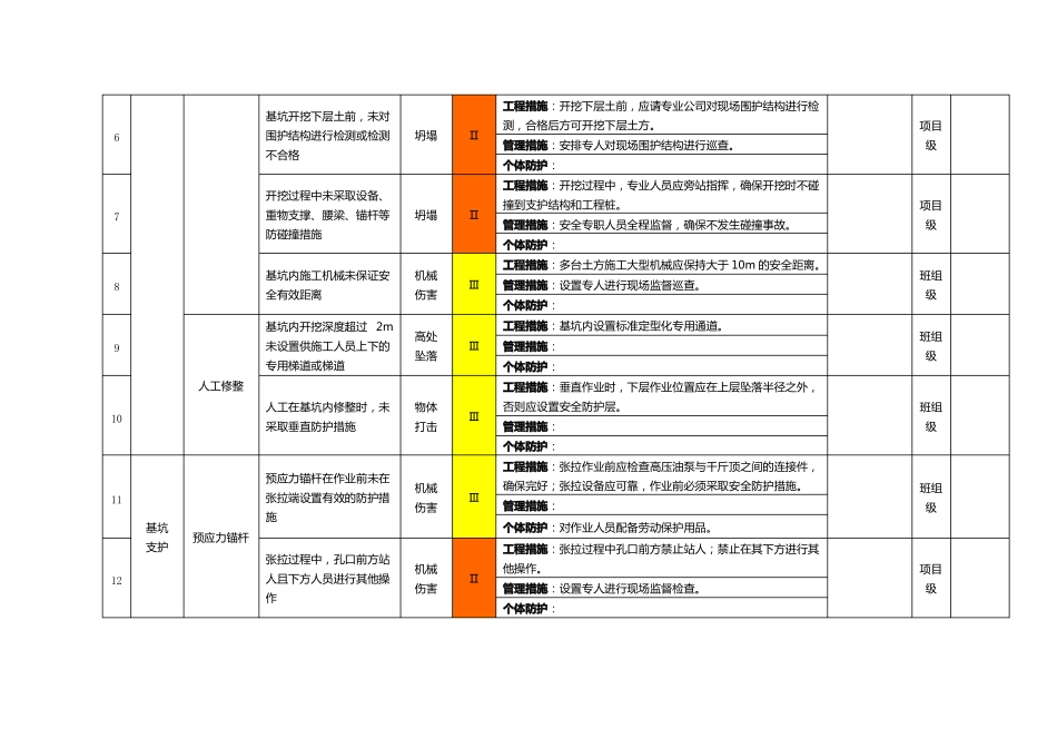 基坑工程作业活动风险分级管控清单_第2页