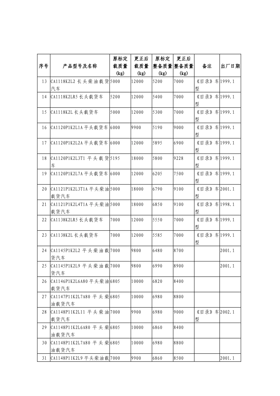 载货类汽车质量参数调整更正表_第2页