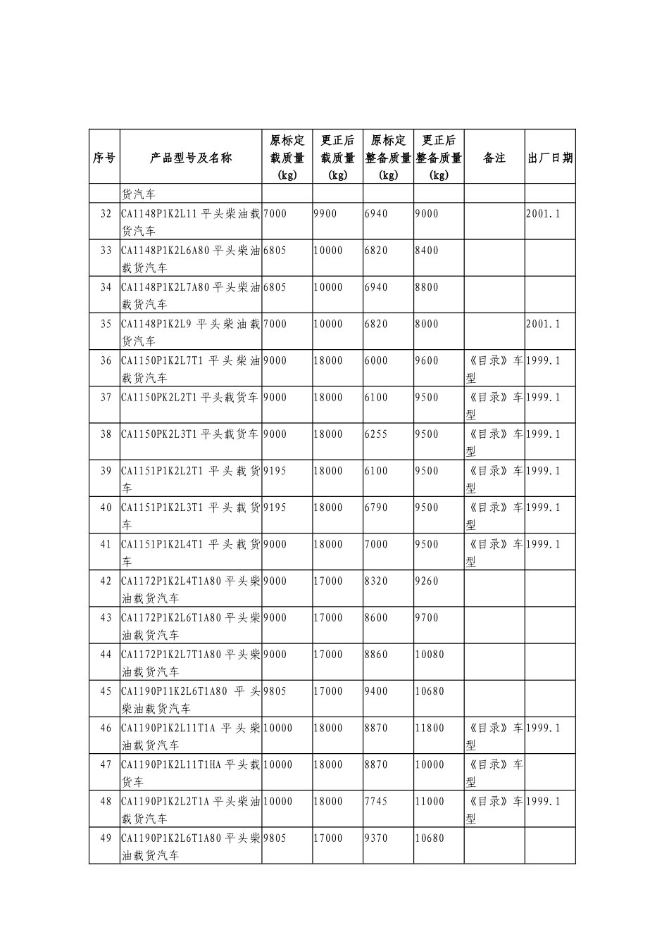 载货类汽车质量参数调整更正表_第3页