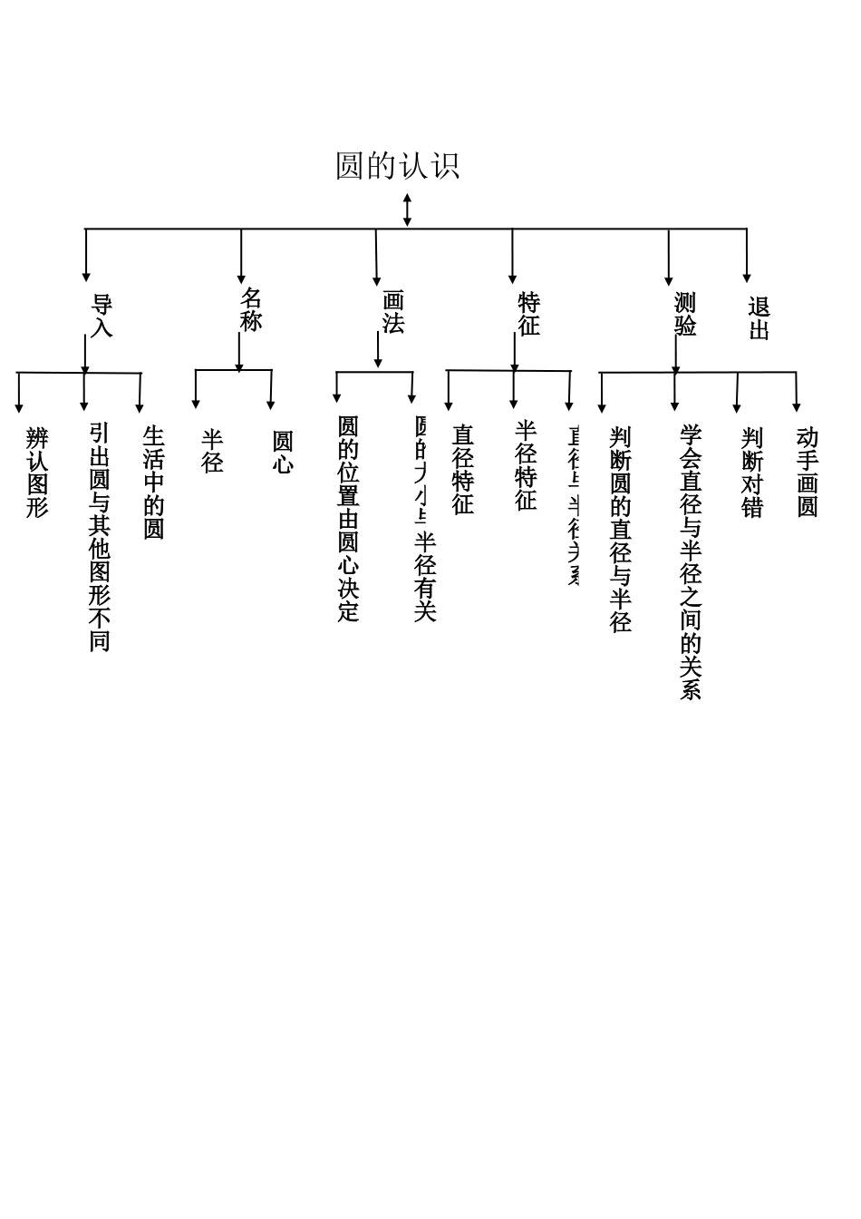 圆的认识课程结构图_第1页
