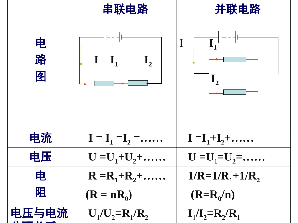初中三年级物理上册第十二章欧姆定律本章复习_第3页