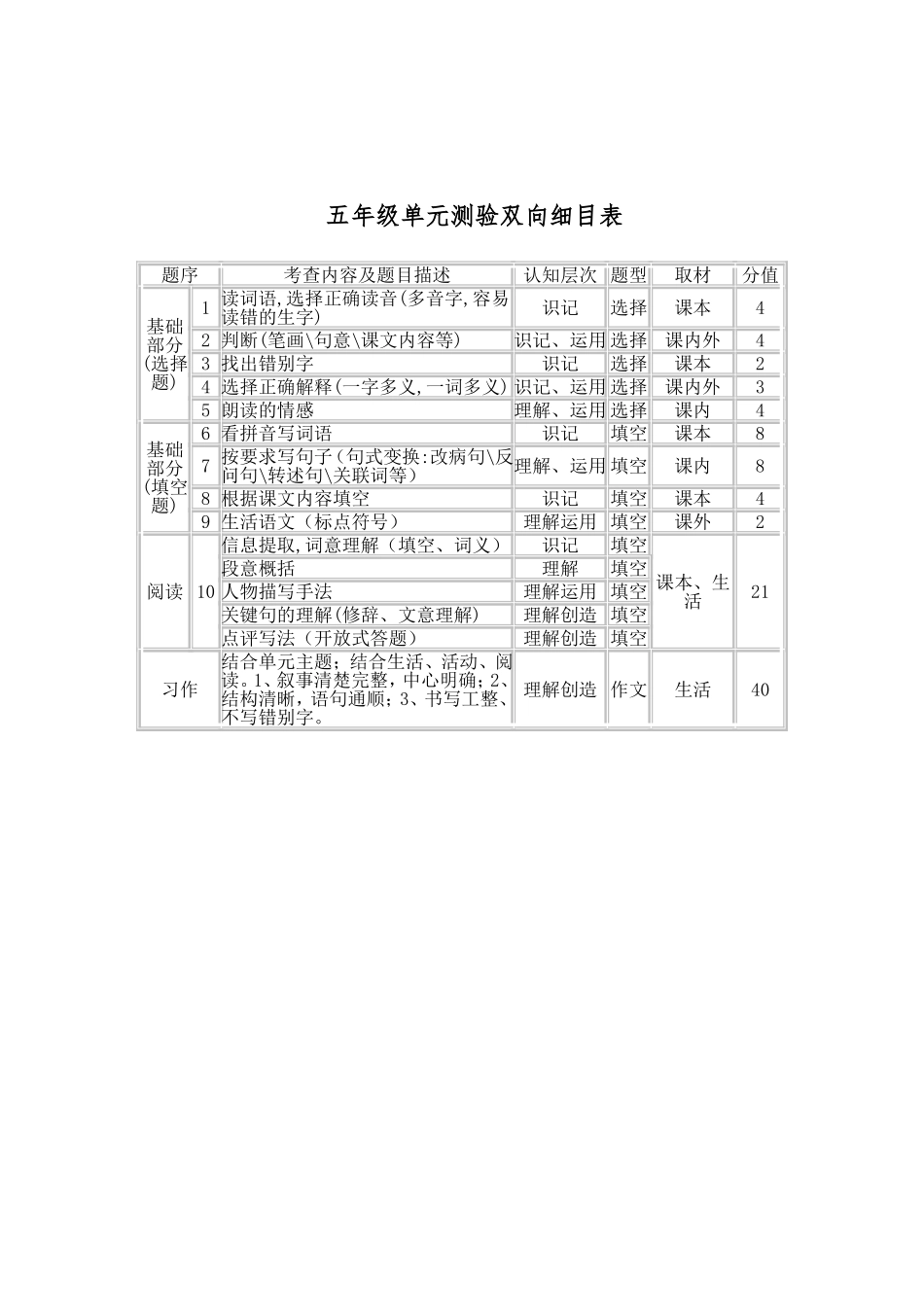 五年级单元测验双向细目表_第1页