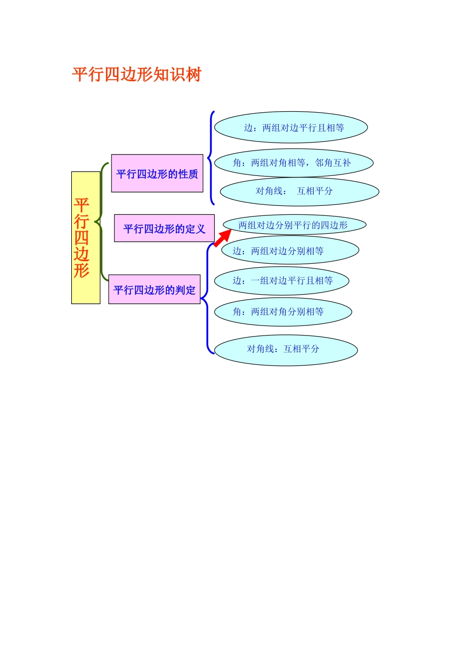 平行四边形知识树_第1页