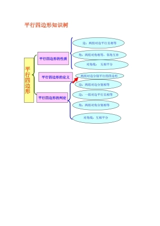平行四边形知识树
