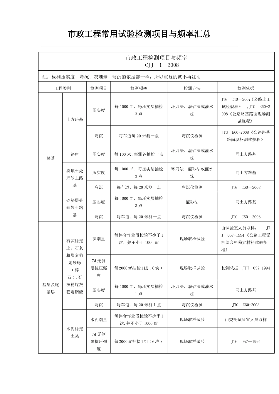 政工程常用试验检测项目与频率汇总_第1页