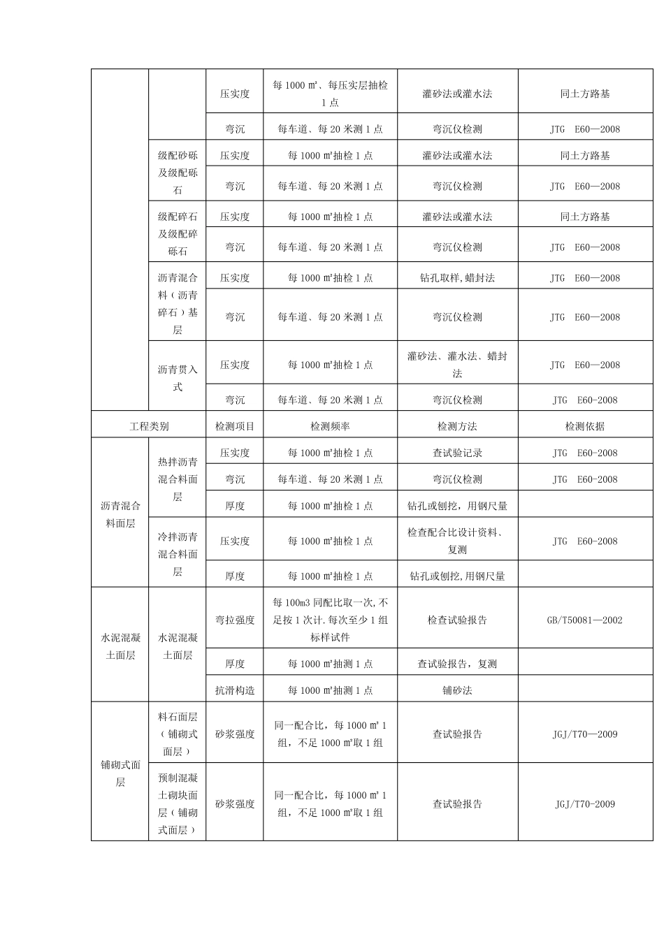 政工程常用试验检测项目与频率汇总_第2页