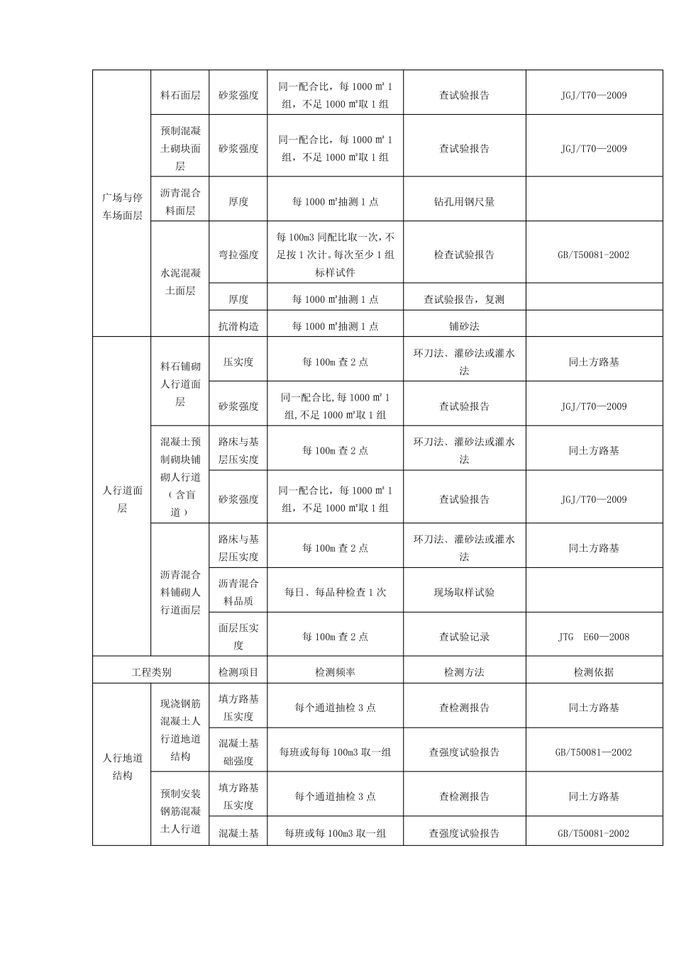 政工程常用试验检测项目与频率汇总_第3页