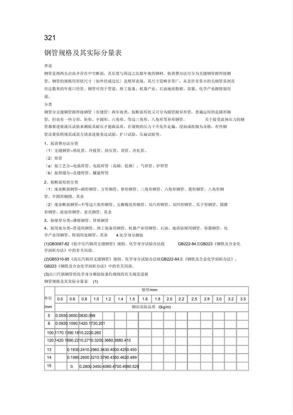 钢管-方管-方钢-槽钢-H钢规格尺寸表_第1页