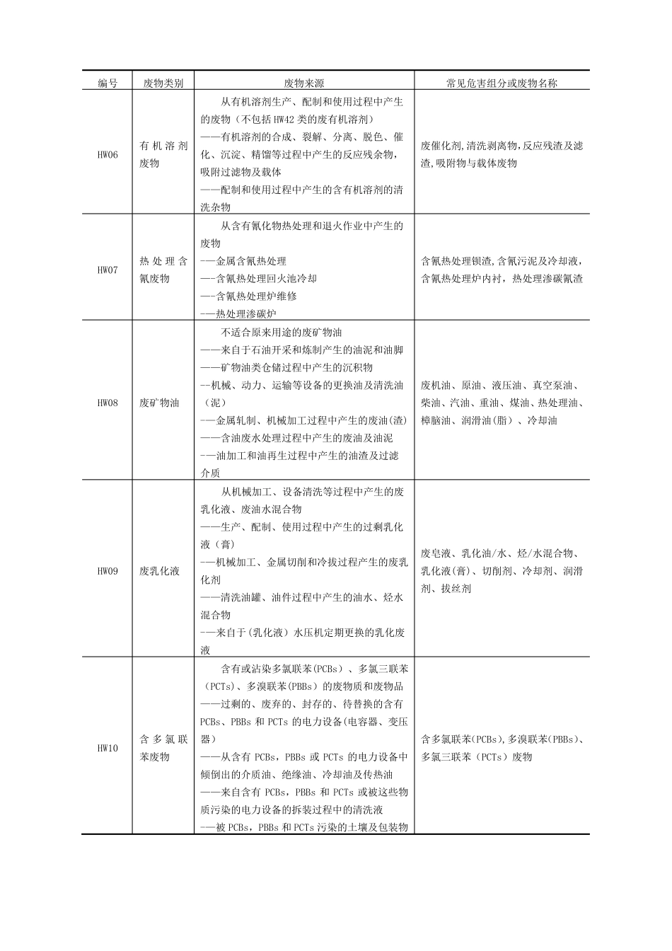 危险废物代码表_第2页
