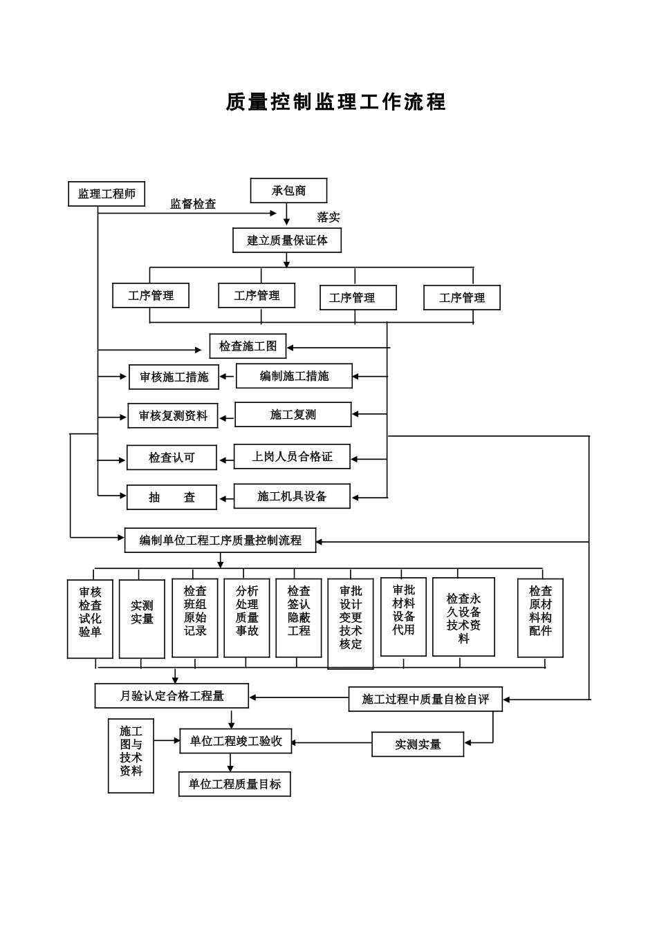质量控制监理工作流程_第1页