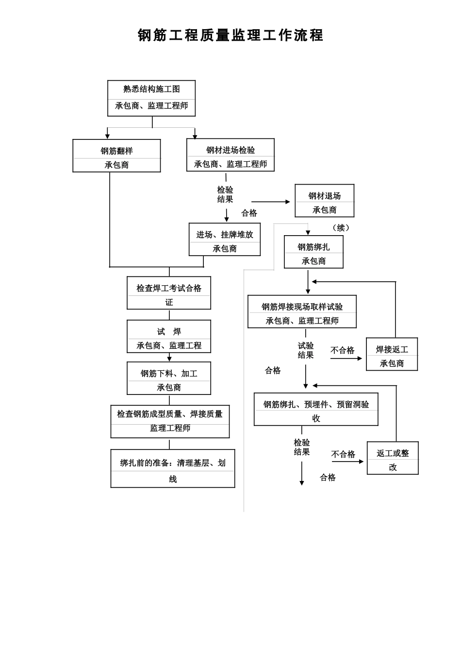 质量控制监理工作流程_第3页
