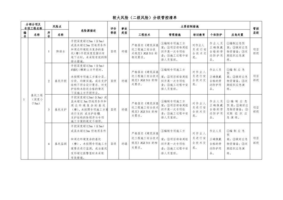 建筑较大风险二级风险分级管控清单_第1页