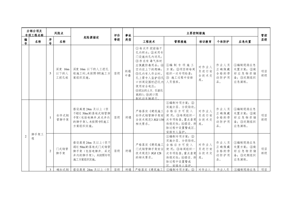 建筑较大风险二级风险分级管控清单_第2页
