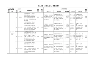 建筑较大风险二级风险分级管控清单