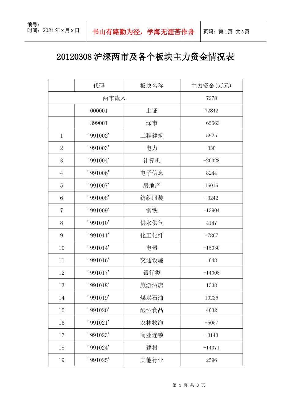 XXXX年3月8日 沪深两市及各个板块主力资金情况表_第1页