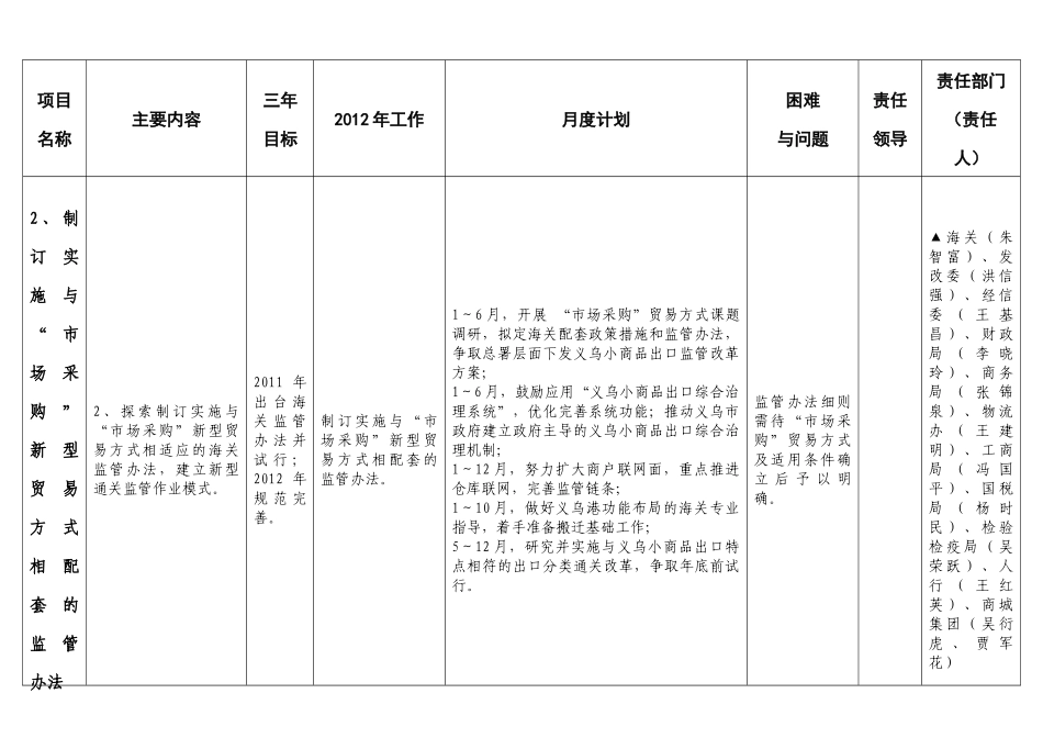 XXXX义乌国际贸易综合改革计划进度表(70_第3页