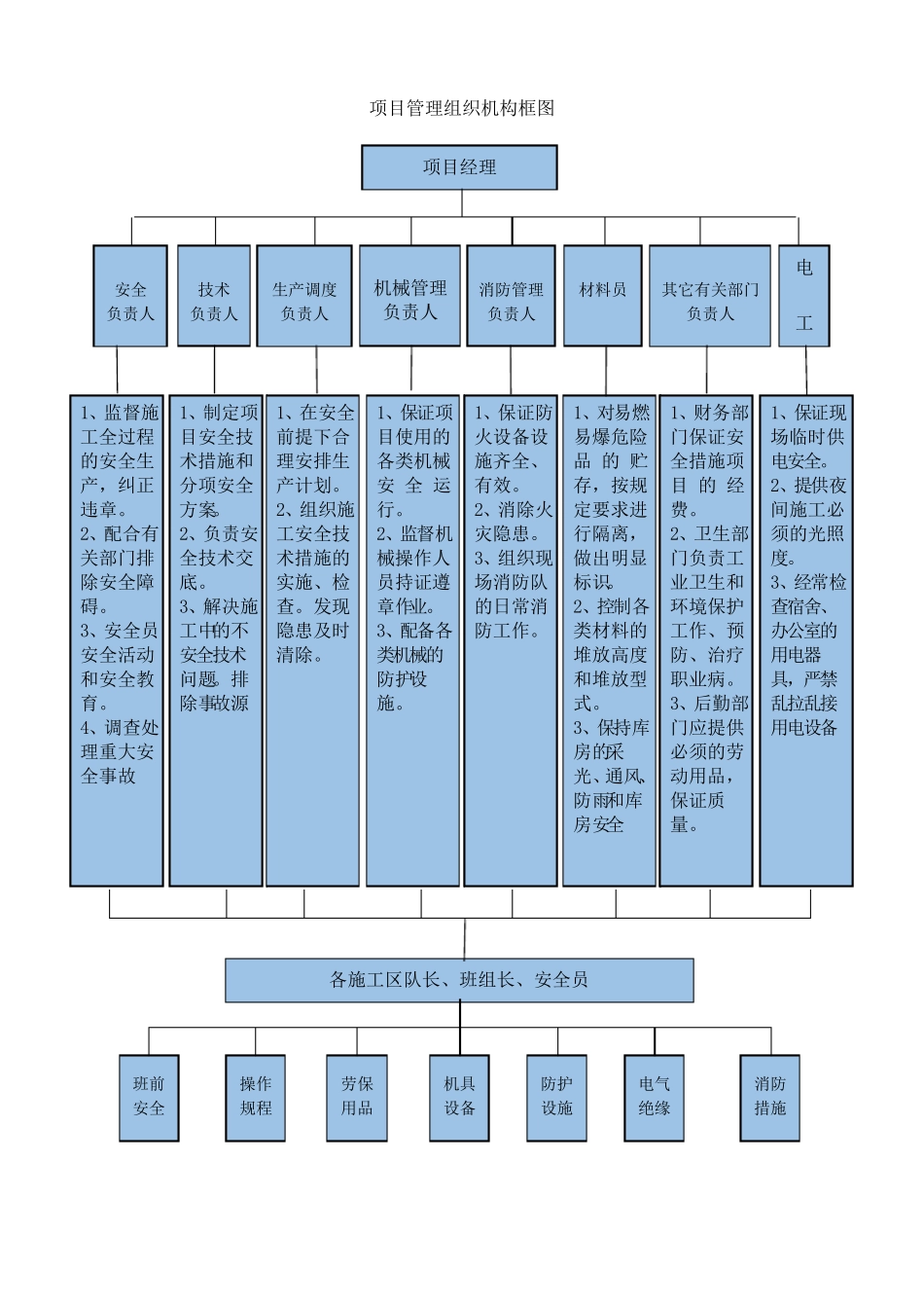 装饰装修工程项目机构配置_第2页