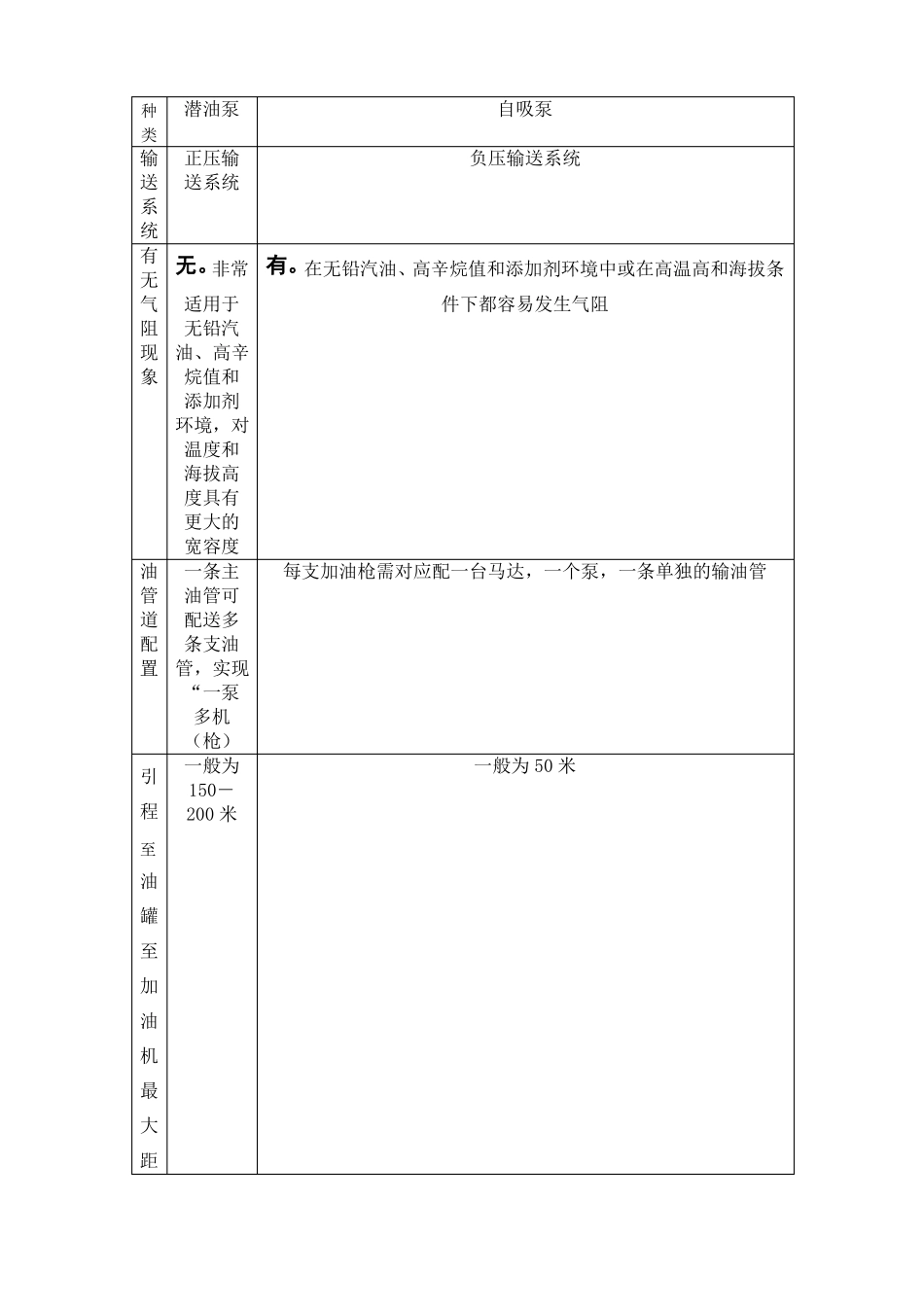 加油站潜油泵与自吸式加油区别_第1页