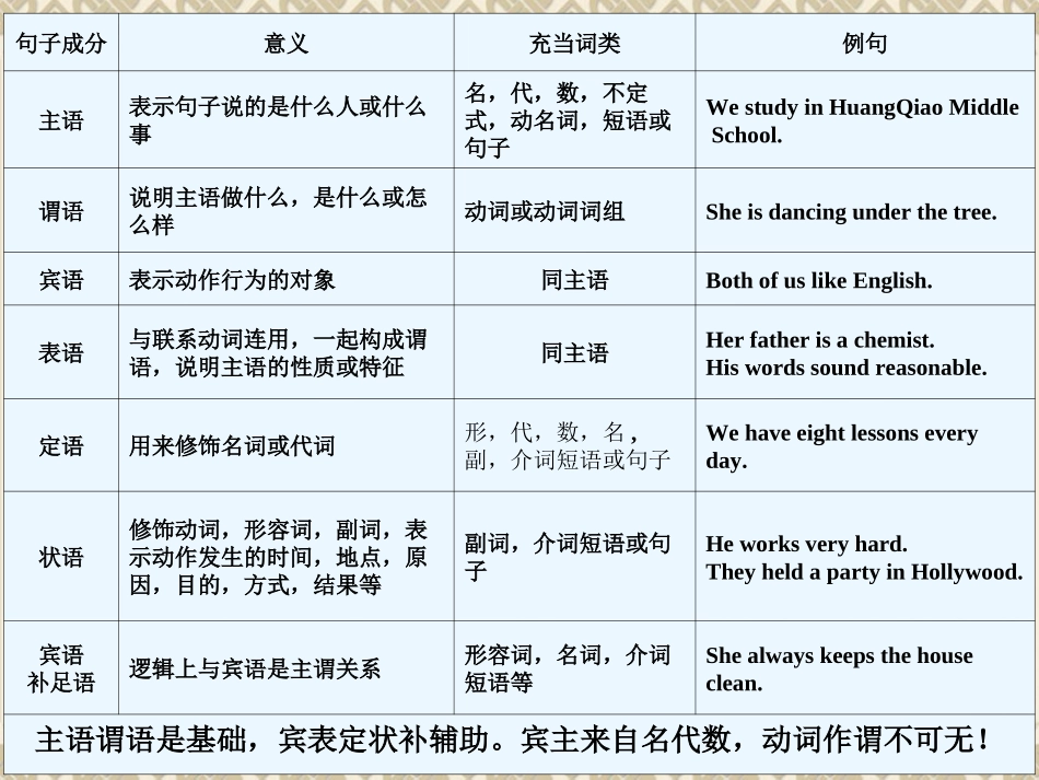 英语句子成分及练习_第3页