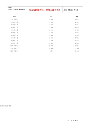 XXXX经济运行数据