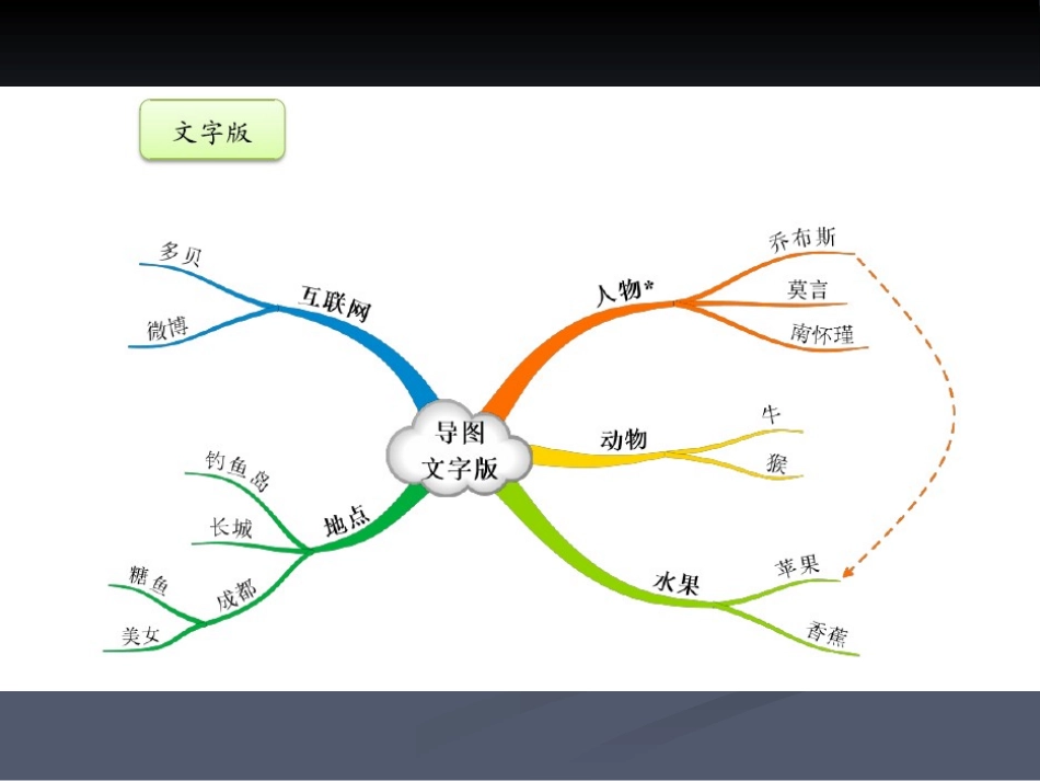 心理课《思维导图》（课用）_第3页