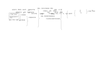 生物与环境的统一概念图