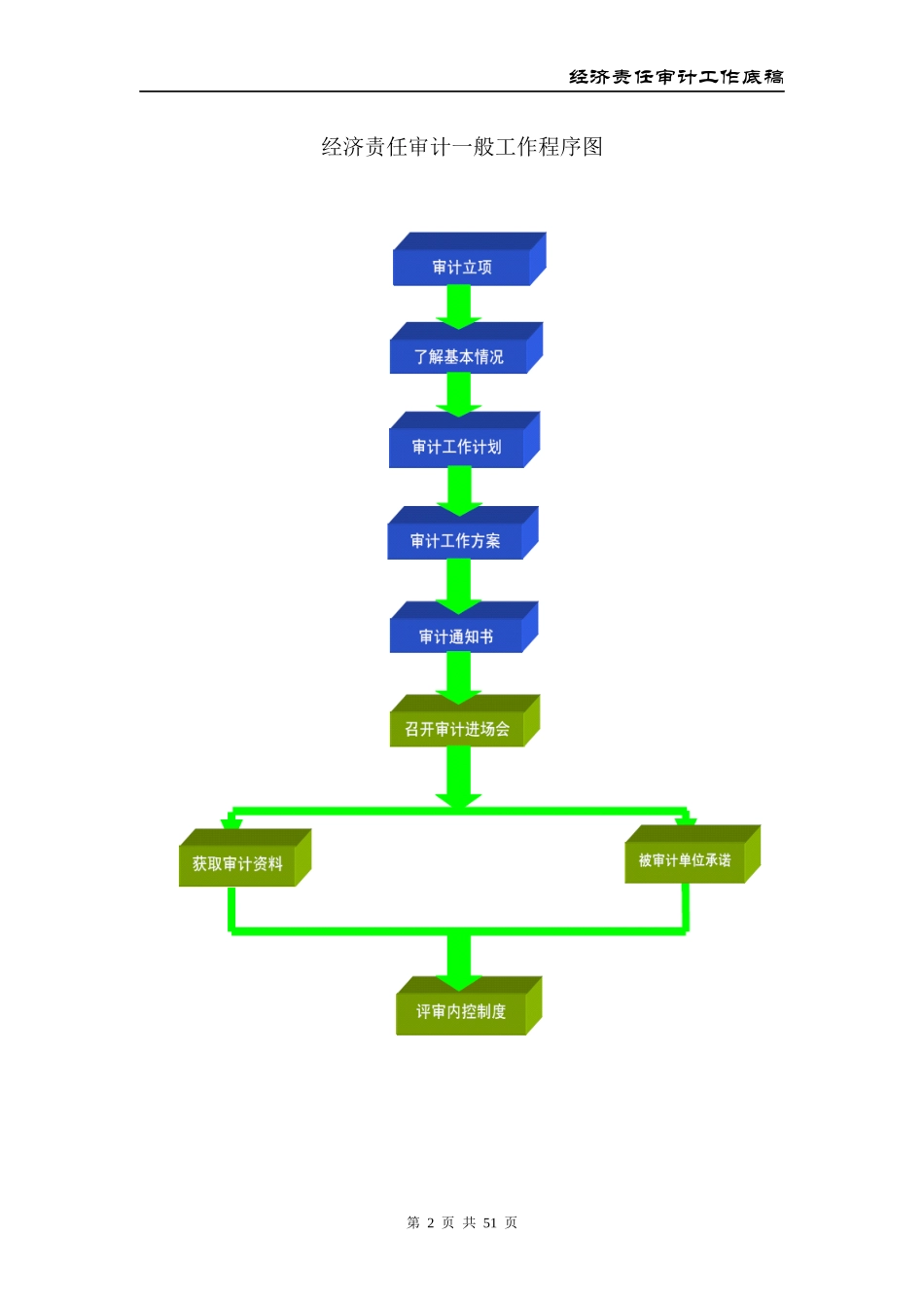 经济责任审计工作底稿_第2页