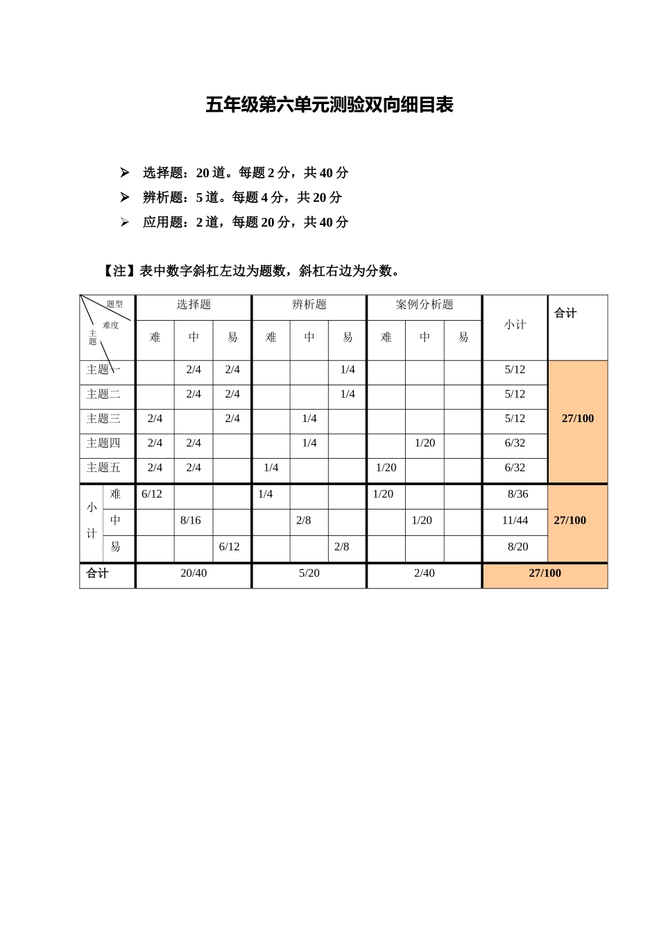 五年级第六单元测验双向细目表_第1页