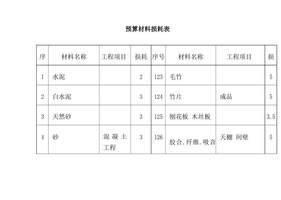 预算材料损耗表(45)_第1页