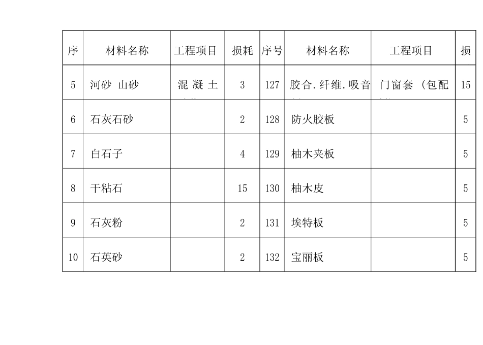 预算材料损耗表(45)_第2页