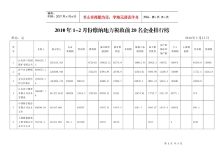 XXXX年1-2月份缴纳地方税收前20名企业排行榜