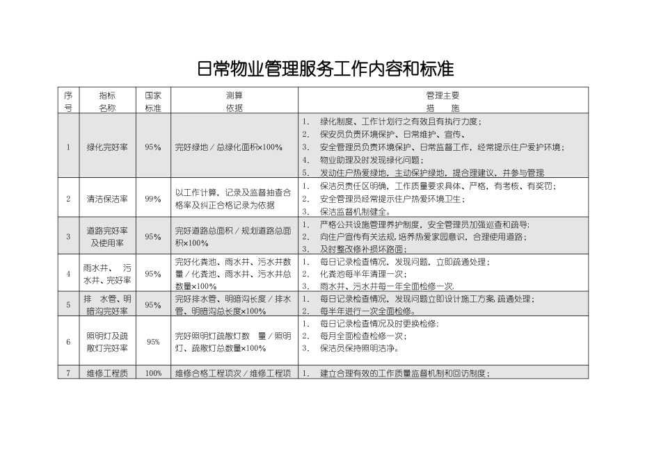 保洁管理质量标准_第1页