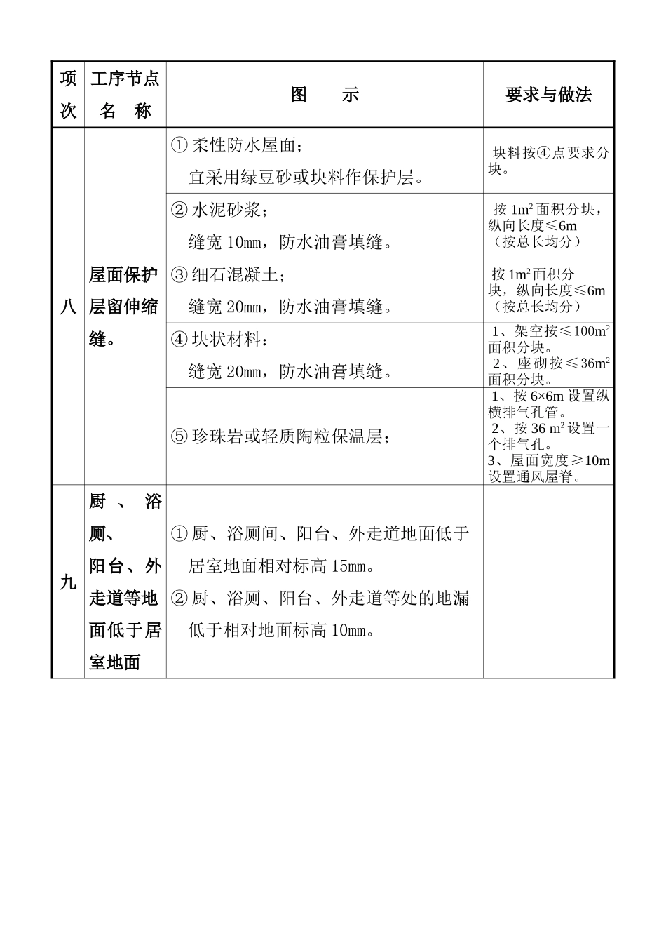 质量通病图集二(DOC6页)_第1页