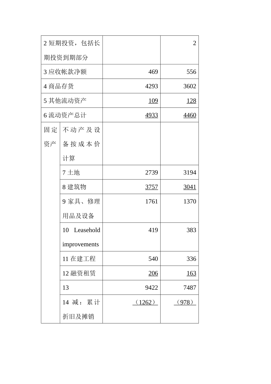 固定资产，无形资产与相关费用(DOC90页)_第2页